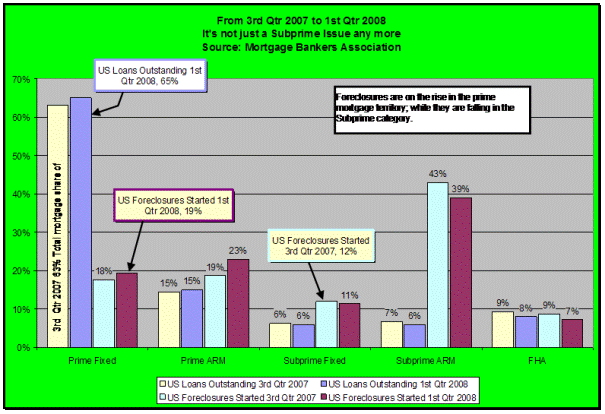 From 3rd quarter 2007 to 1st quarter 2008. It's not just a subprime issue any more.