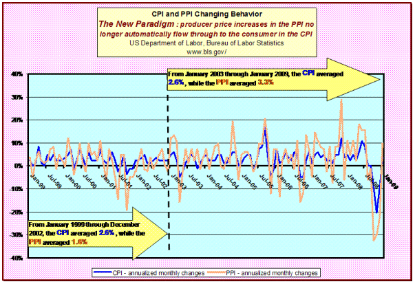 CPI and PPI changing behavior. The New Paradigm: producer price increases in the PPI no longer automatically flow through to the consumer in the CPI.