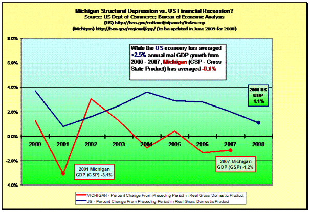 Michigan Structural Depression vs. US Financial Recession?