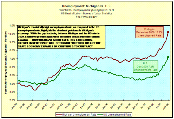 Michigan's consistently high unemployment rate, as compared to the US unemployment rate, highlights the structural problems in Michigan's economy. While the gap is closing between Michigan and the US rate in 2009, it will diverge once again when the nation comes out of the current downturn. How Michigan addresses this structural unemployment issue will determine whether or not the state economy expands or continues to contract.