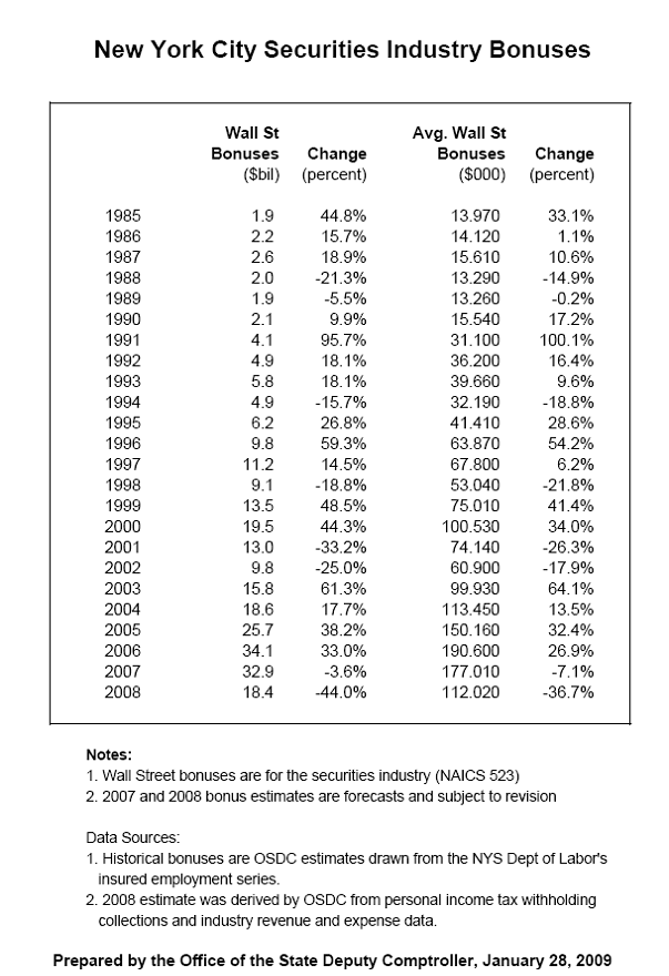New York City securities industry bonuses.