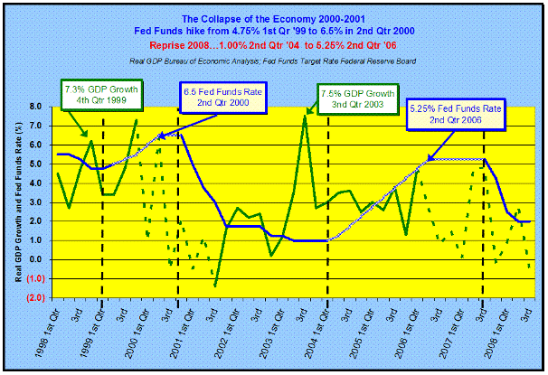 The collapse of the economy 2000 to 2001. Fed funds hike from 4.75 percent first quarter 1999 to 6.5 percent in 2nd quarter 2000. Reprise 2008…1.00 percent 2nd quarter 2004 to 5.25 percent 2nd quarter 2006
