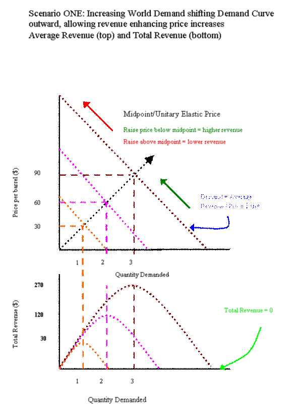 Scenario one: Increasing world demand shifting demand outward, allowing revenue enhancing price increases