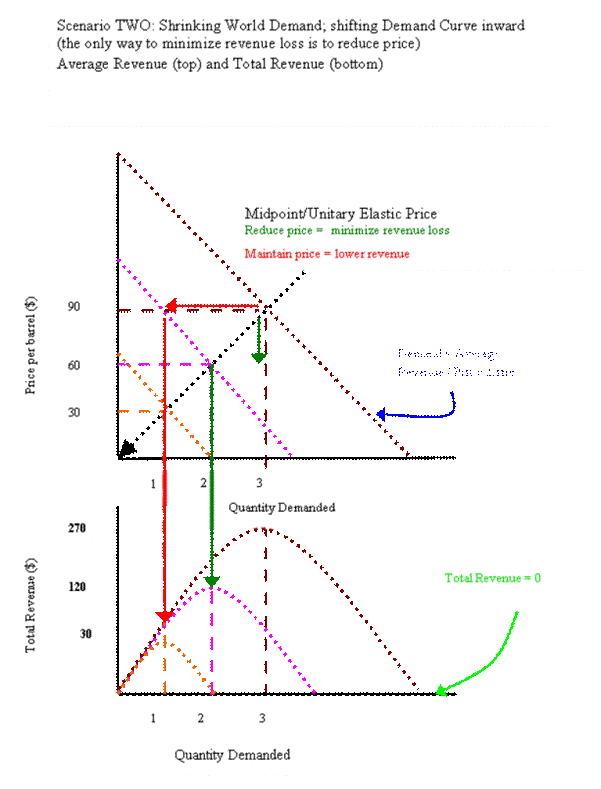 Scenario two: shrinking world demand, shifting dmeand curve inward, the only way to minimize revenue loss is to reduce price