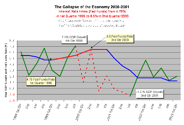 The collapse of the economy 2000 to 2001. 4.75 Federal Funds rate 1st quarter 1999. 7.1 percent GDP growth 4th quarter 1999. 6.5 Federal funds rate 2nd quarter 2000. Minus 1.3 percent GDP growth 3rd quarter 2001.
