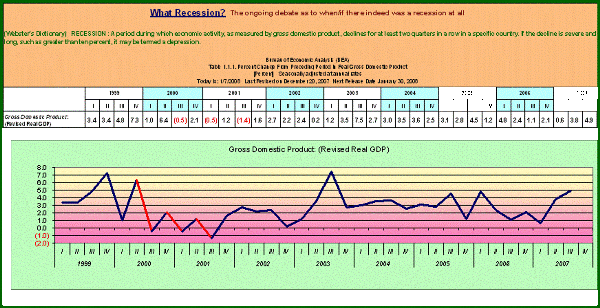 graph of Gross Domestic Product