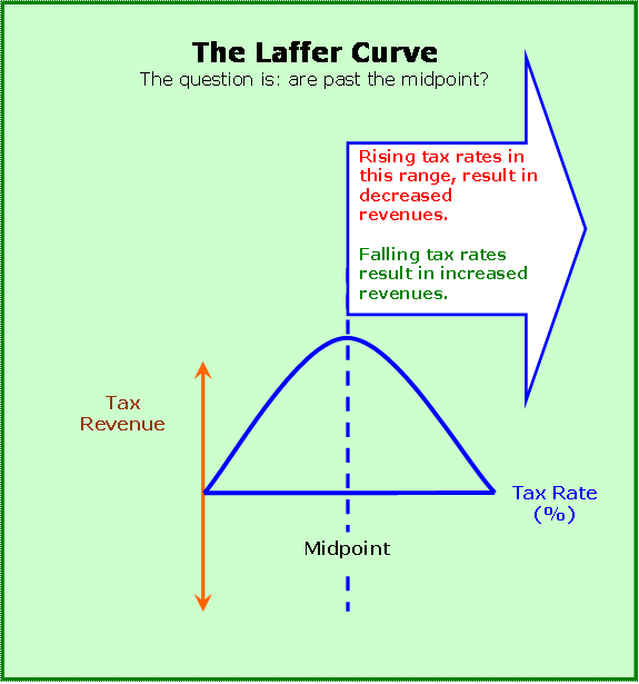 The Laffer Curve