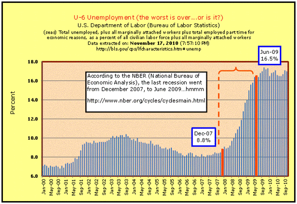 According to the National Bureau of Economic Analysis, the last recession went from December 2007 to June 2009… hmmm