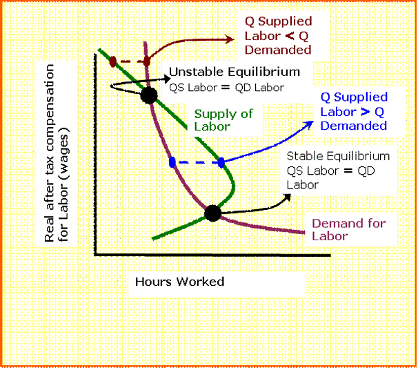 Unstable equilibrium, labor, hours worked, demand for labor, supply of labor