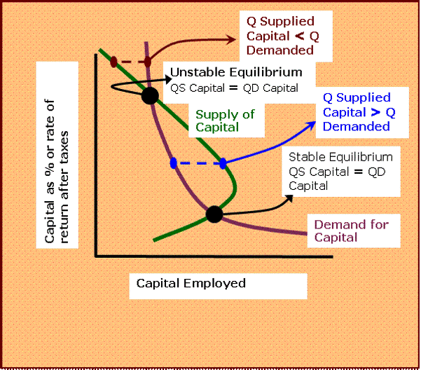 Unstable equilibrium, capital, capital employed, supply of capital, demand for capital