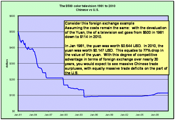 Foreign exchange