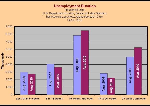 household data from the Bureau of Labor and Statistics