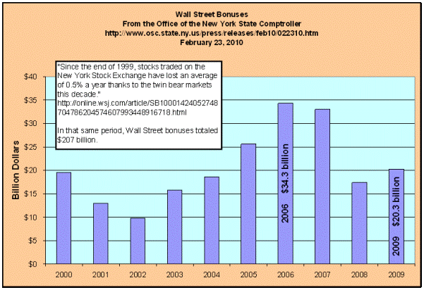 Since the end of 1999, stocks traded on the New York Stock Exchange have lost an average of .5 percent a year thanks to the twin bear markets this decade. In that same period, Wall Street bonuses total 207 billion dollars