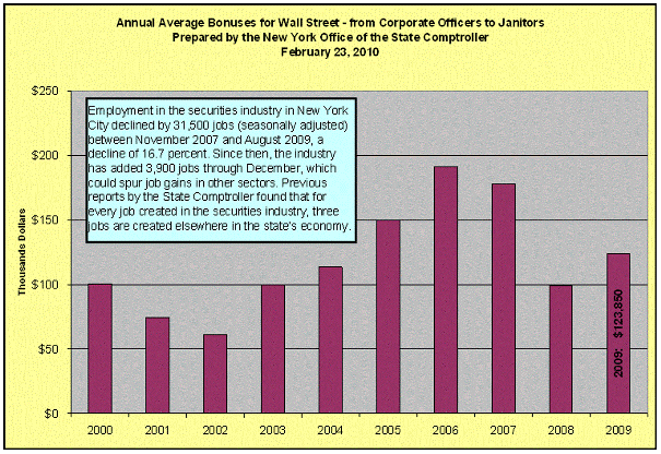 Employment in the securities industry in New York City declined by 31,500 jobs between November 2007 and August 2009, a decline of 16.7 percent. Since then, the industry has added 3,900 jobs through December, which could spur job gains in other sectors. Previous reports by the State Comptroller found that for every job created in the securities industry, three jobs are created elsewhere in the state's economy.