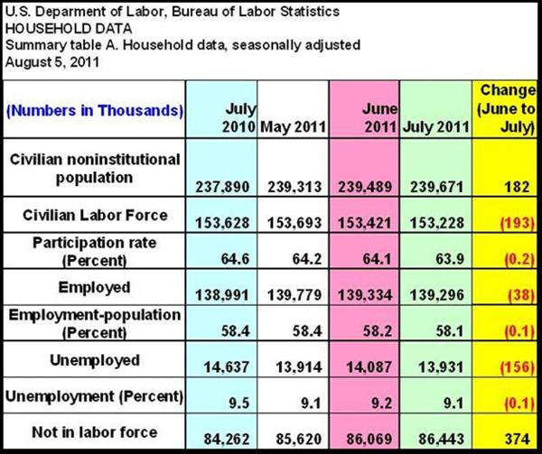 Annual change in Household Data