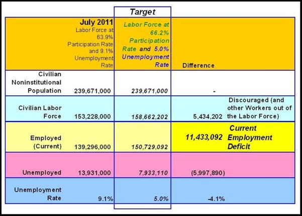 Job Shortfall Current