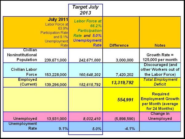 Two year targeted Job Growth – Employment Recovery