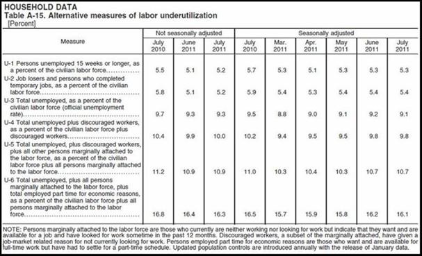 U–3 and U–6 Unemployment July 2011