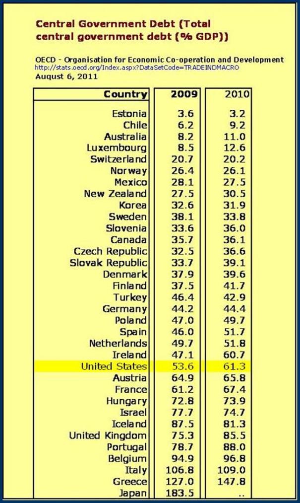 Government Debt as a Percent of GDP…US heading toward 100% very rapidly