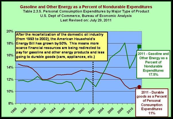 Paying for Gasoline eating up more of American Consumer's Budget