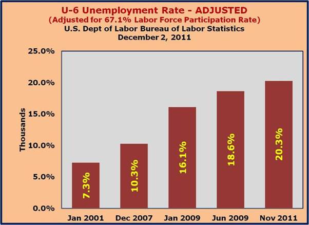 U–6 Unemploymnent Rate Adjusted