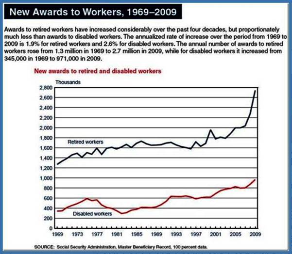 New Awards to Workers Social Security and Disability