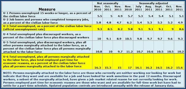 Alternate Measures of Unemploymennt (U–3 and U–6)