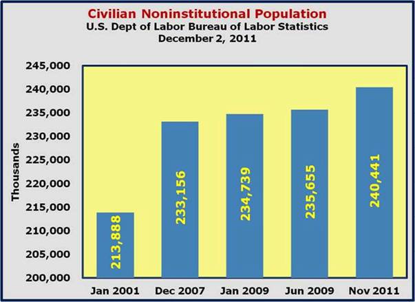 Civilian Noninstitutional Population