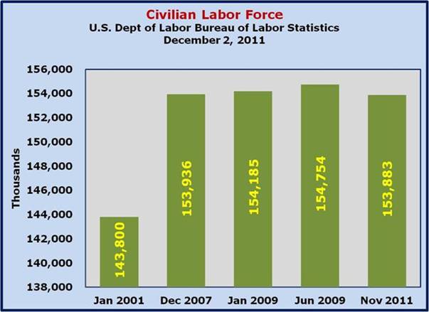 Civilain Labor Force