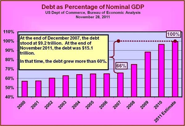 Debt to GDP Ratio