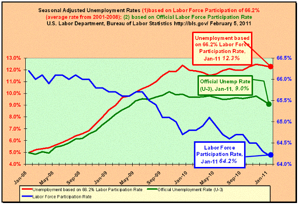 Seasonal adjusted unemployment rates