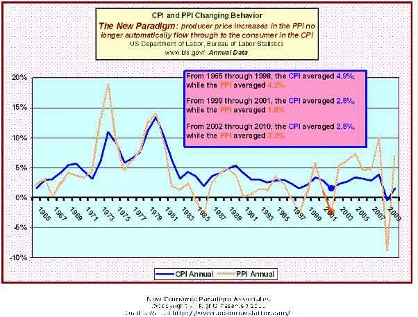 CPI and PPI Changing Behavior