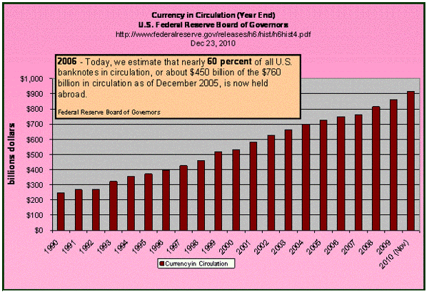 Today we estimate that nearly 60 percent of all US banknotes in circulation are all held abroad