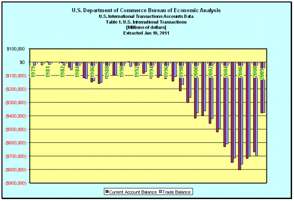 US international transactions accounts data