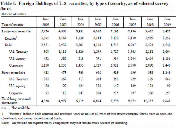 Dates and types of securities