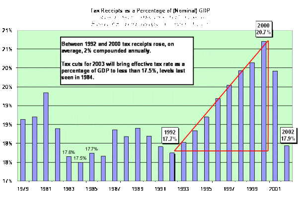 Tax receipts as a percentage of GDP