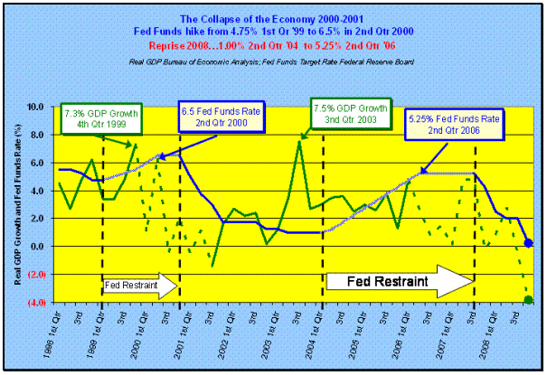 Fed funds hike from first quarter to second quarter in 2000