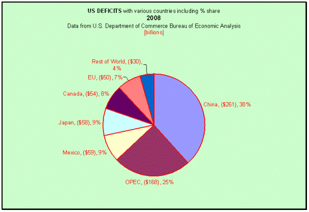 US deficits with various countries