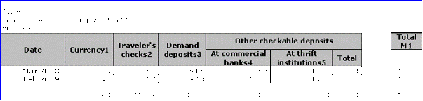 Seasonally adjusted components of M1