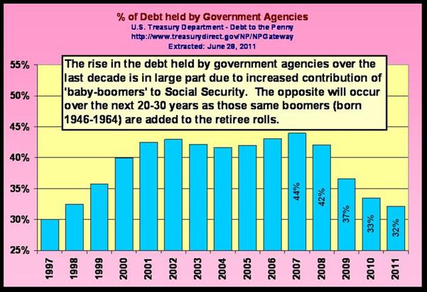 Debt Government Agenices