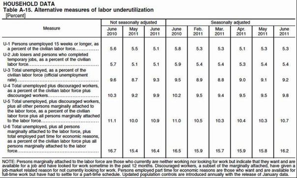 Table – Alternative measures of labor underutilization