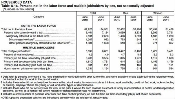 Table – Persons not in the labor force and multiple jobholders by sex, not seasonally adjusted