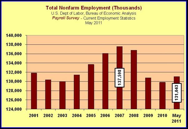 PAYROLL SURVEY Employment Chart 2011–May 2011