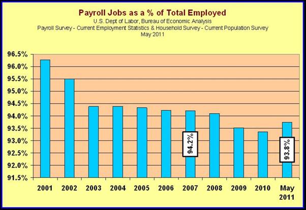 Payroll Jobs as Percent of Total Employment Chart 2001–May 2011
