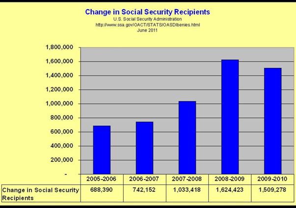 Annual Increase in Social Security Benefit Recipients 2005–2010