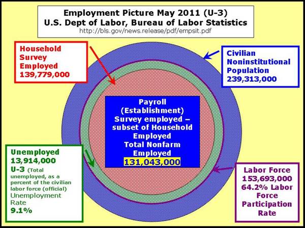 May 2011 Employment Picture