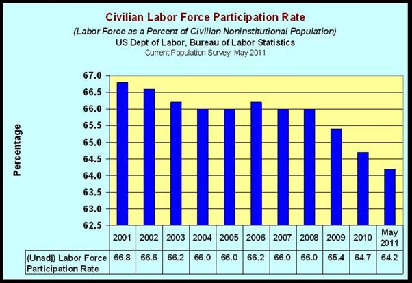 Civilian Labor Force Participation Rate