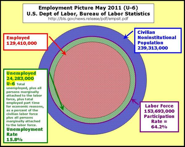May 2011 U–6 Unemployment