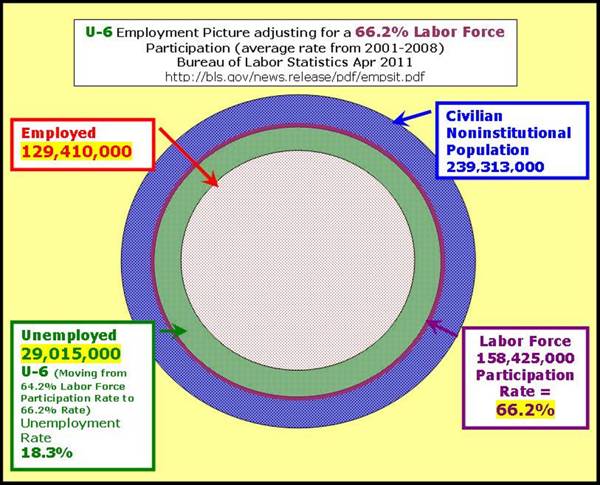 May 2011 U–6 at 66.2% Participation Rate