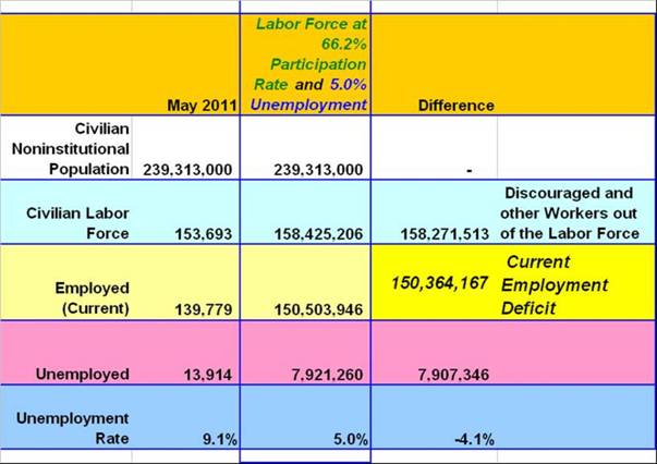 Employment Tables adjusted for 66.2 Participation Rate adn 5.0% Unemployment